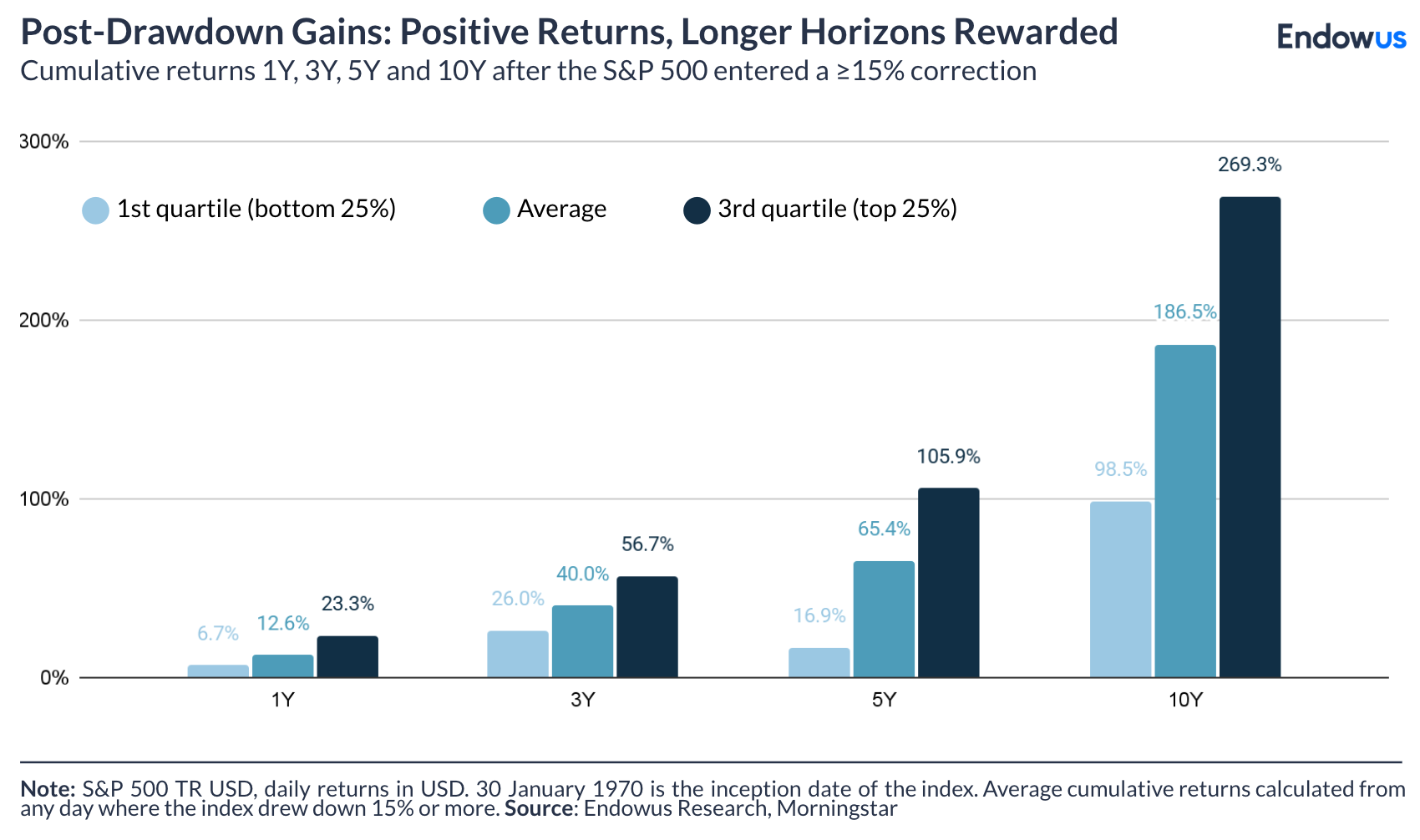 1Y, 3Y, 5Y and 10Y cumulative returns after a 15% or more correction in the S&P 500